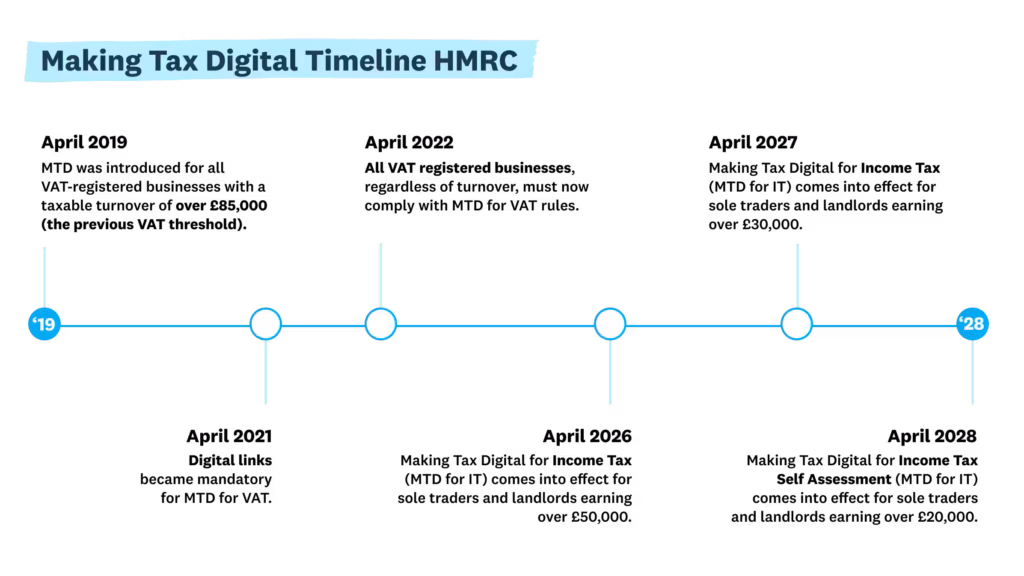 Horizontal infographic showing the Making Tax Digital for Income Tax Self Assessment (MTD ITSA) rollout timeline from voluntary participation before 2026 to mandatory phases in 2026, 2027, and 2028, with qualifying income thresholds of £50,000, £30,000, and £20,000, ending with the new penalty system and compliance phase.